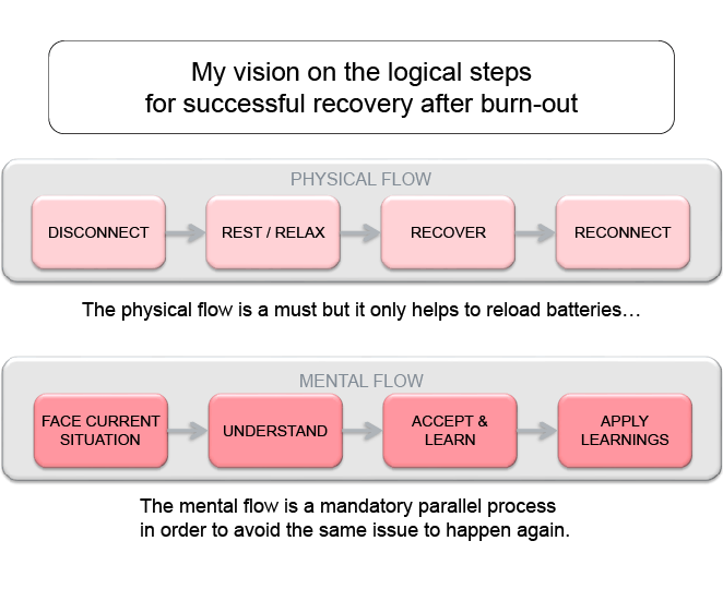 My vision on the logical steps for successful recovery after burn-out